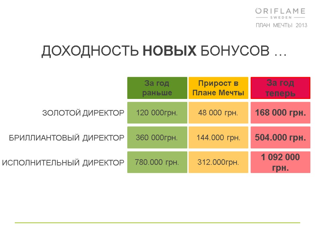 ПЛАН МЕЧТЫ 2013 ЗОЛОТОЙ ДИРЕКТОР БРИЛЛИАНТОВЫЙ ДИРЕКТОР За год раньше Прирост в Плане Мечты